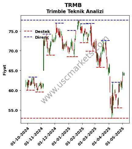 TRMB fiyat-yorum-grafik