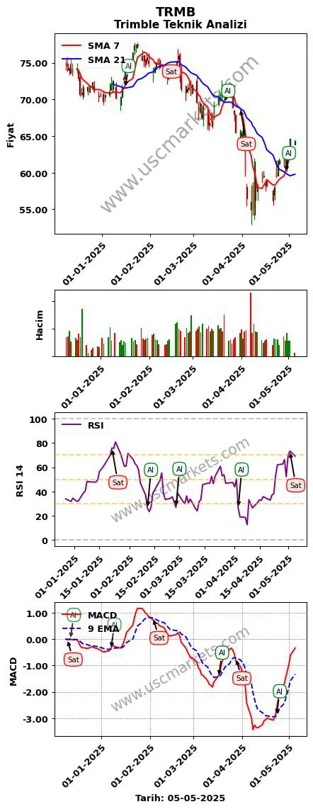 TRMB al veya sat Trimble grafik analizi TRMB fiyatı