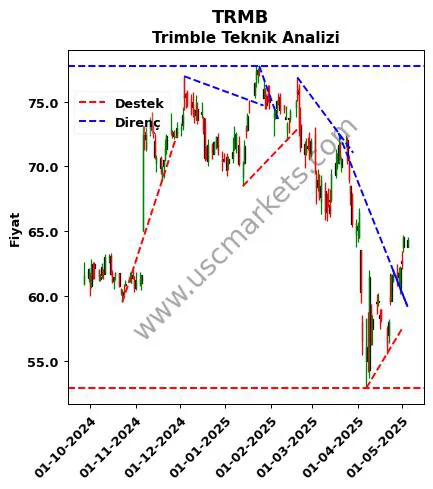 TRMB destek direnç Trimble teknik analiz grafik TRMB fiyatı