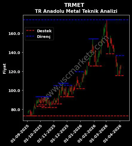 TRMET fiyat-yorum-grafik