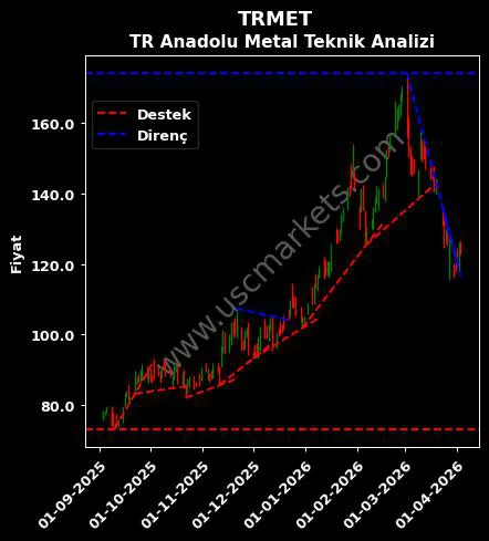 TRMET destek direnç TR Anadolu Metal teknik analiz grafik TRMET fiyatı