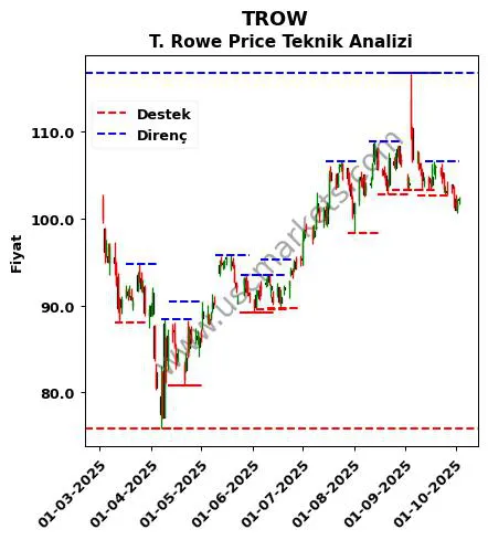 TROW fiyat-yorum-grafik