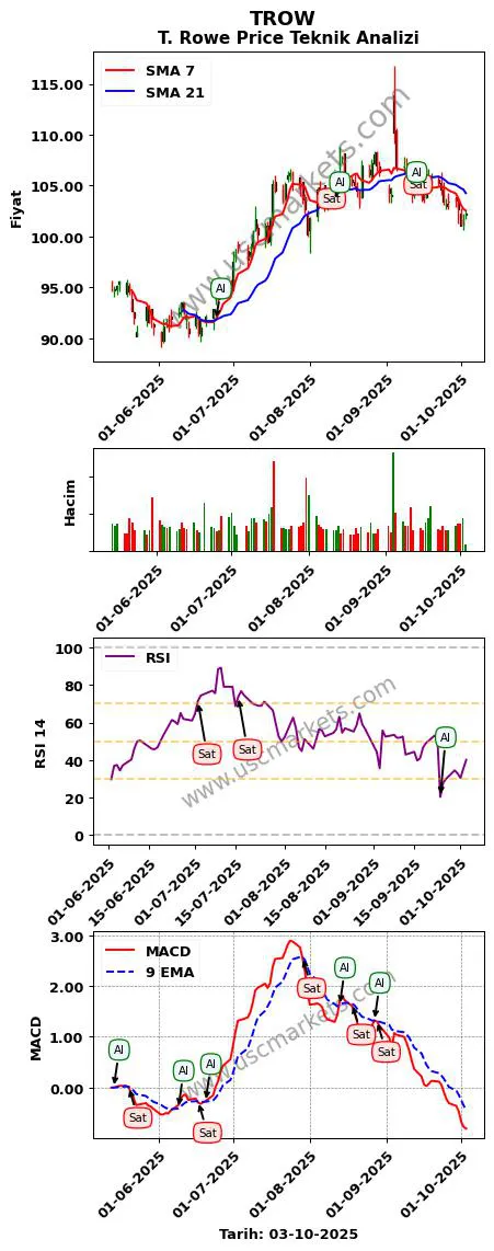 TROW al veya sat T. Rowe Price grafik analizi TROW fiyatı
