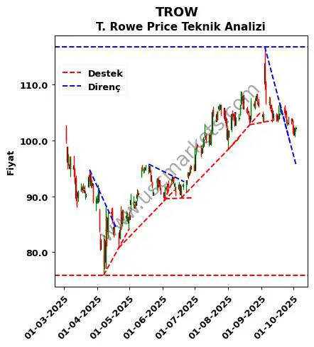 TROW destek direnç T. Rowe Price teknik analiz grafik TROW fiyatı