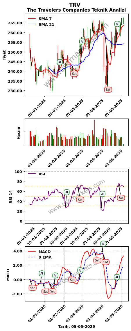 TRV al veya sat The Travelers Companies grafik analizi TRV fiyatı