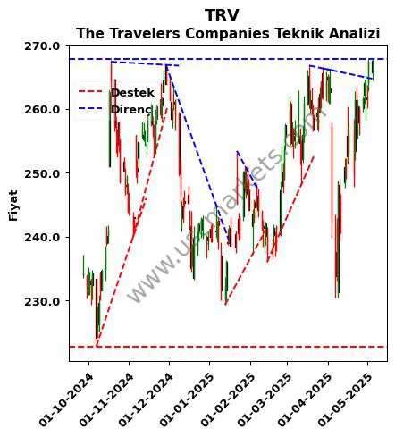 TRV destek direnç The Travelers Companies teknik analiz grafik TRV fiyatı