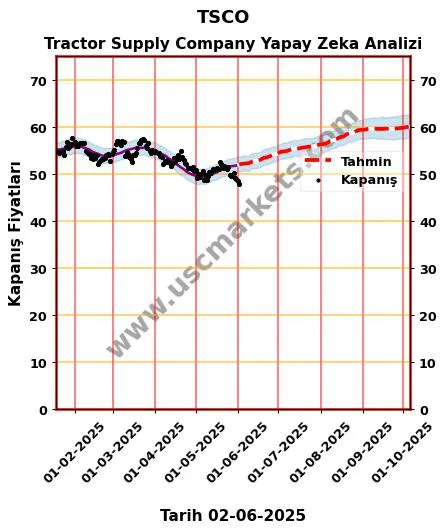 TSCO hisse hedef fiyat 2024 Tractor Supply Company grafik