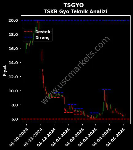 TSGYO fiyat-yorum-grafik