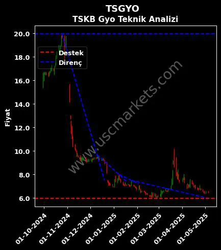 TSGYO destek direnç TSKB GAYRİMENKUL YATIRIM teknik analiz grafik TSGYO fiyatı