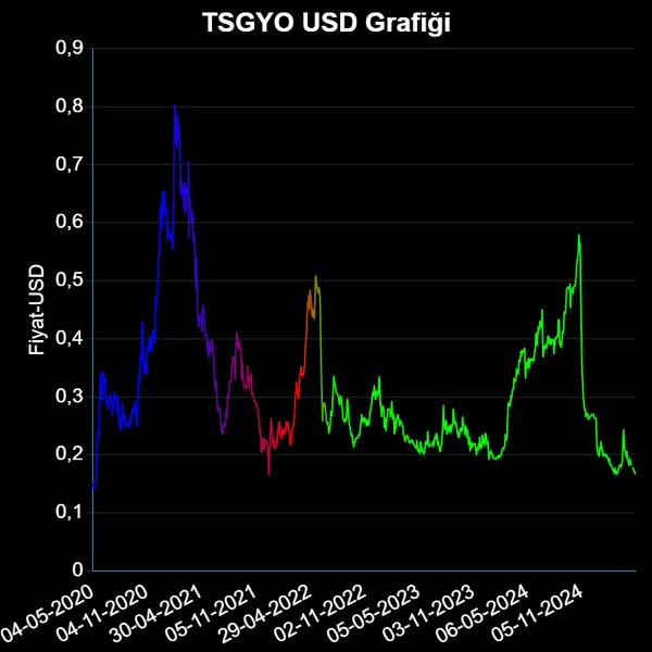 TSGYO Dolar Grafiği