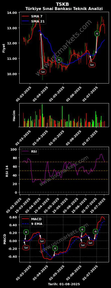 TSKB al veya sat TÜRKİYE SINAİ KALKINMA grafik analizi TSKB fiyatı