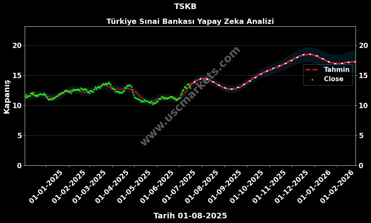 TSKB hisse hedef fiyat 2024 Türkiye Sınai Bankası grafik