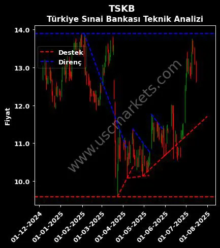 TSKB destek direnç TÜRKİYE SINAİ KALKINMA teknik analiz grafik TSKB fiyatı