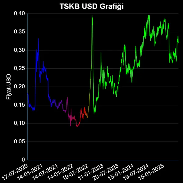 TSKB Dolar Grafiği