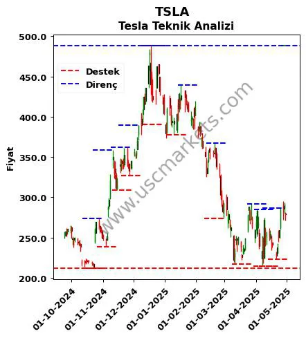 TSLA fiyat-yorum-grafik