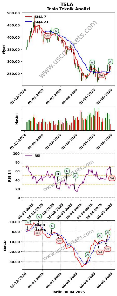 TSLA al veya sat Tesla grafik analizi TSLA fiyatı