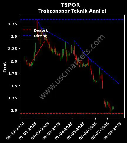 TSPOR destek direnç TRABZONSPOR SPORTİF YATIRIM teknik analiz grafik TSPOR fiyatı