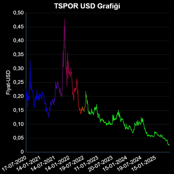 TSPOR Dolar Grafiği