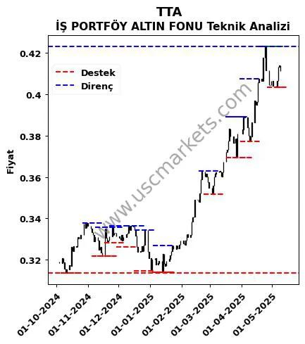 TTA fiyat-yorum-grafik