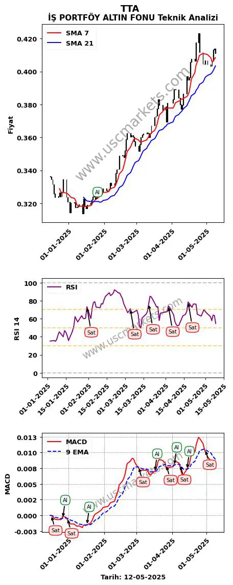 TTA al veya sat İŞ PORTFÖY ALTIN FONU grafik analizi TTA fiyatı