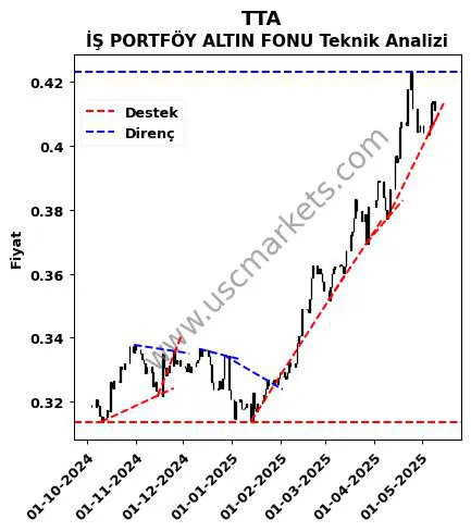 TTA destek direnç İŞ PORTFÖY ALTIN FONU teknik analiz grafik TTA fiyatı