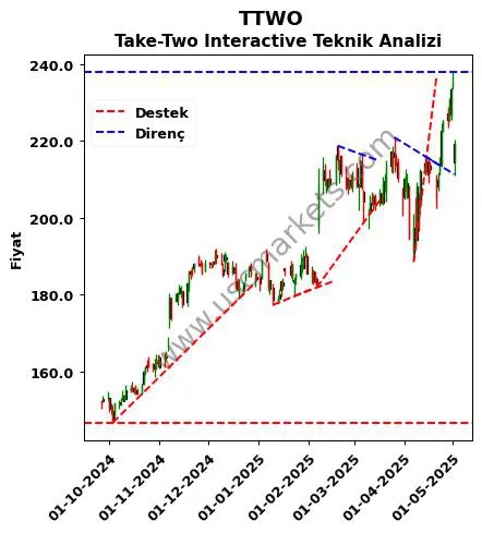 TTWO destek direnç Take-Two Interactive teknik analiz grafik TTWO fiyatı