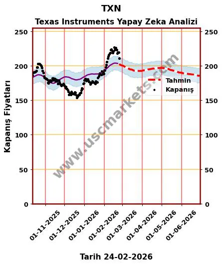 TXN hisse hedef fiyat 2026 Texas Instruments grafik