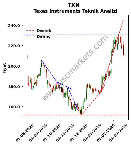 TXN destek direnç Texas Instruments teknik analiz grafik TXN fiyatı