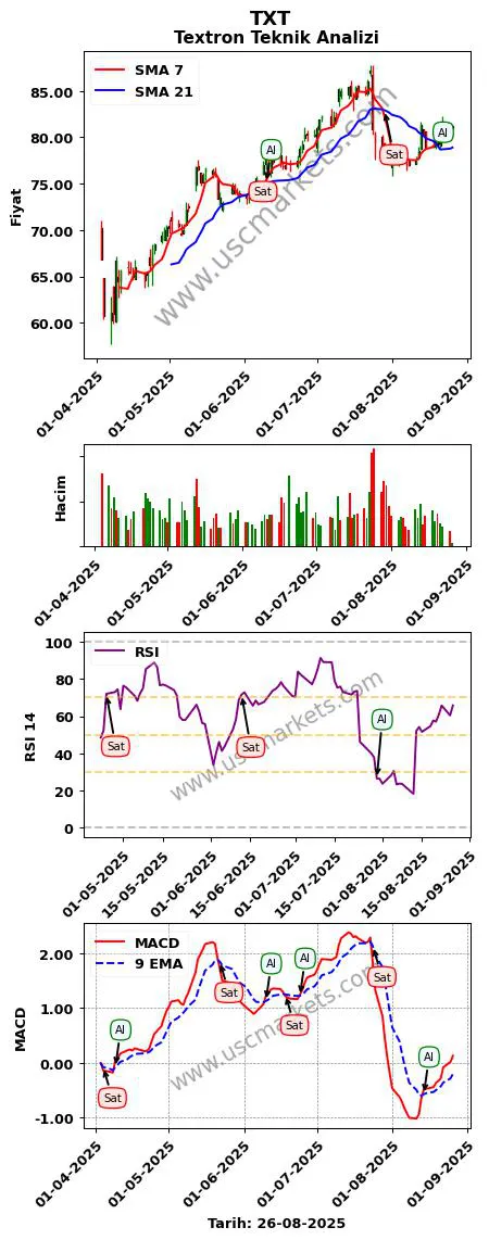 TXT al veya sat Textron grafik analizi TXT fiyatı