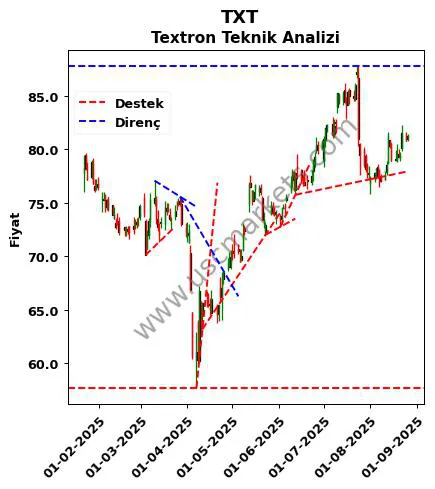 TXT destek direnç Textron teknik analiz grafik TXT fiyatı