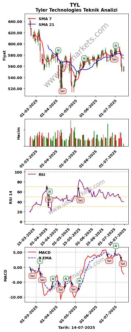 TYL al veya sat Tyler Technologies grafik analizi TYL fiyatı