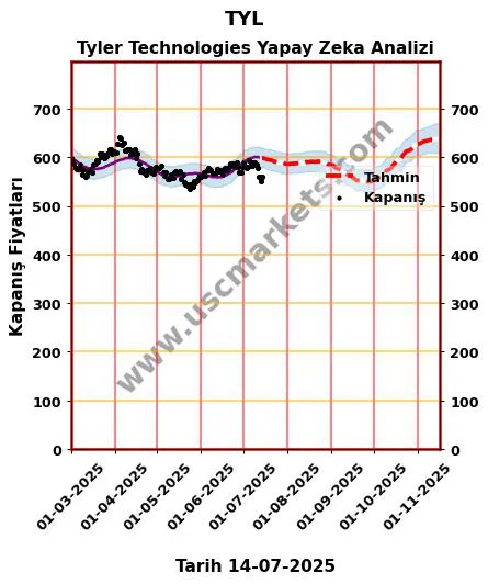 TYL hisse hedef fiyat 2024 Tyler Technologies grafik