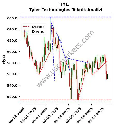 TYL destek direnç Tyler Technologies teknik analiz grafik TYL fiyatı