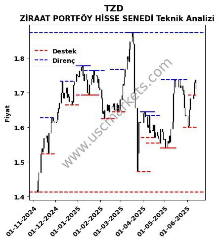 TZD fiyat-yorum-grafik
