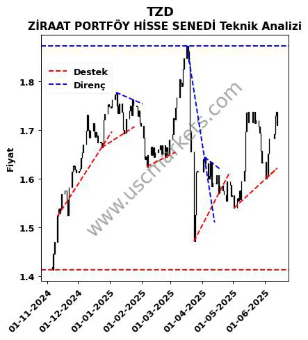 TZD destek direnç ZİRAAT PORTFÖY HİSSE SENEDİ teknik analiz grafik TZD fiyatı