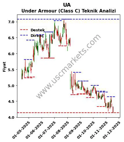 UA fiyat-yorum-grafik