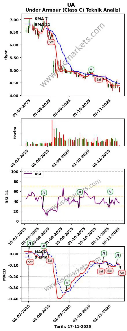 UA al veya sat Under Armour (Class grafik analizi UA fiyatı