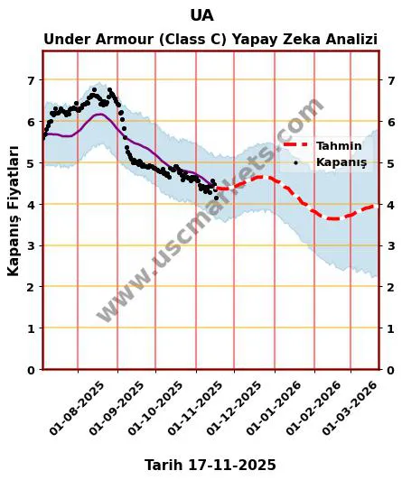 UA hisse hedef fiyat 2024 Under Armour (Class C) grafik