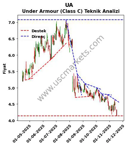 UA destek direnç Under Armour (Class teknik analiz grafik UA fiyatı