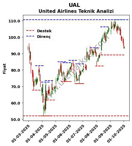 UAL fiyat-yorum-grafik
