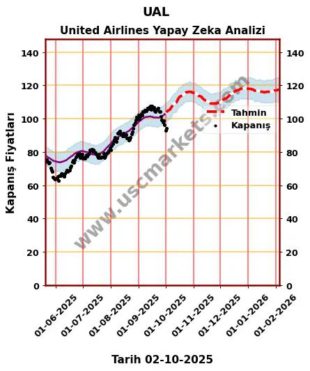 UAL hisse hedef fiyat 2024 United Airlines grafik