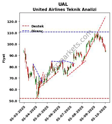 UAL destek direnç United Airlines teknik analiz grafik UAL fiyatı