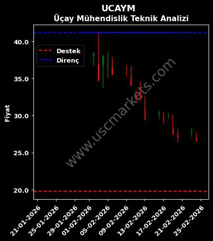 UCAYM fiyat-yorum-grafik