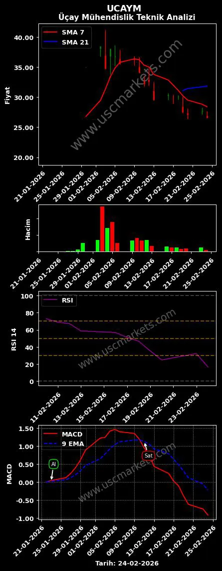UCAYM al veya sat Üçay Mühendislik grafik analizi UCAYM fiyatı