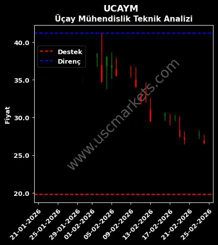UCAYM destek direnç Üçay Mühendislik teknik analiz grafik UCAYM fiyatı