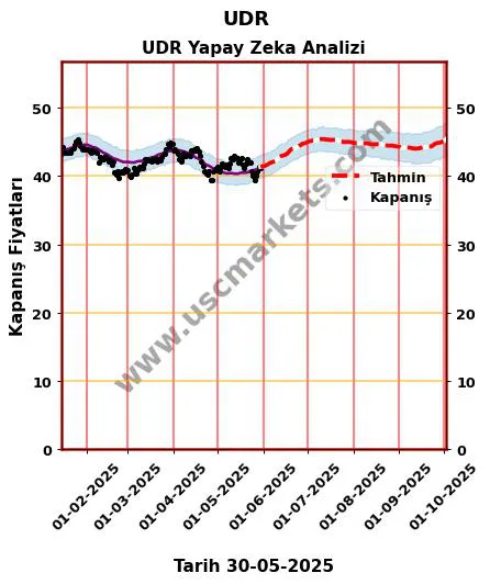 UDR hisse hedef fiyat 2024 UDR grafik