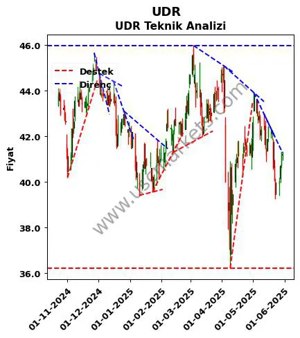 UDR destek direnç UDR teknik analiz grafik UDR fiyatı