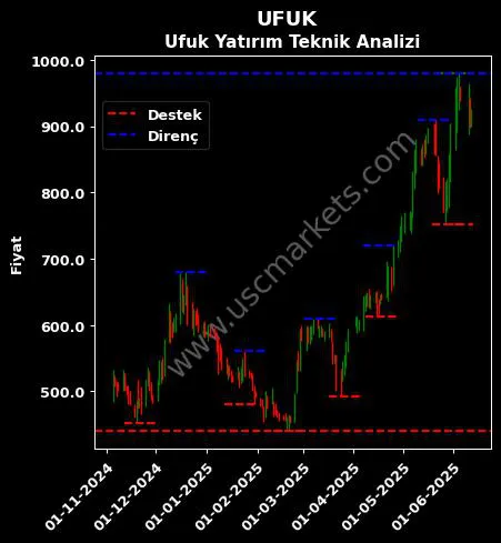 UFUK fiyat-yorum-grafik
