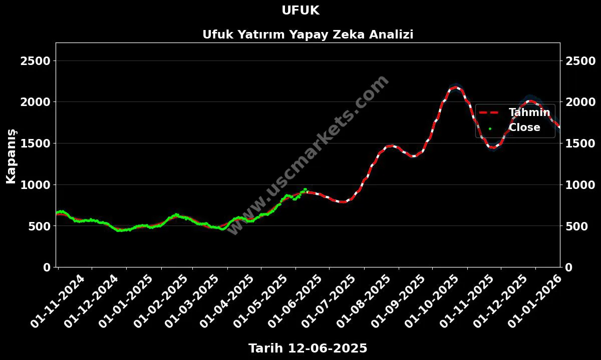 UFUK hisse hedef fiyat 2024 Ufuk Yatırım grafik