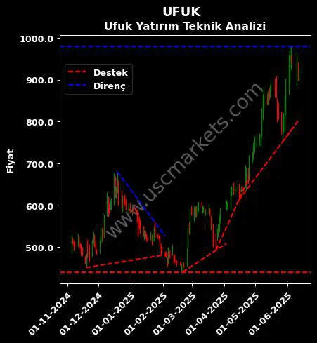 UFUK destek direnç UFUK YATIRIM YÖNETİM teknik analiz grafik UFUK fiyatı